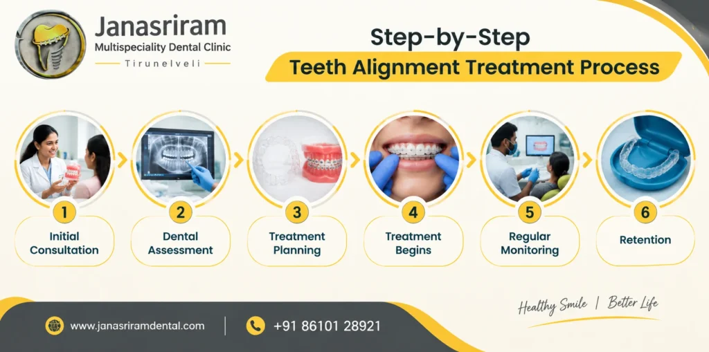 Teeth Alignment Process